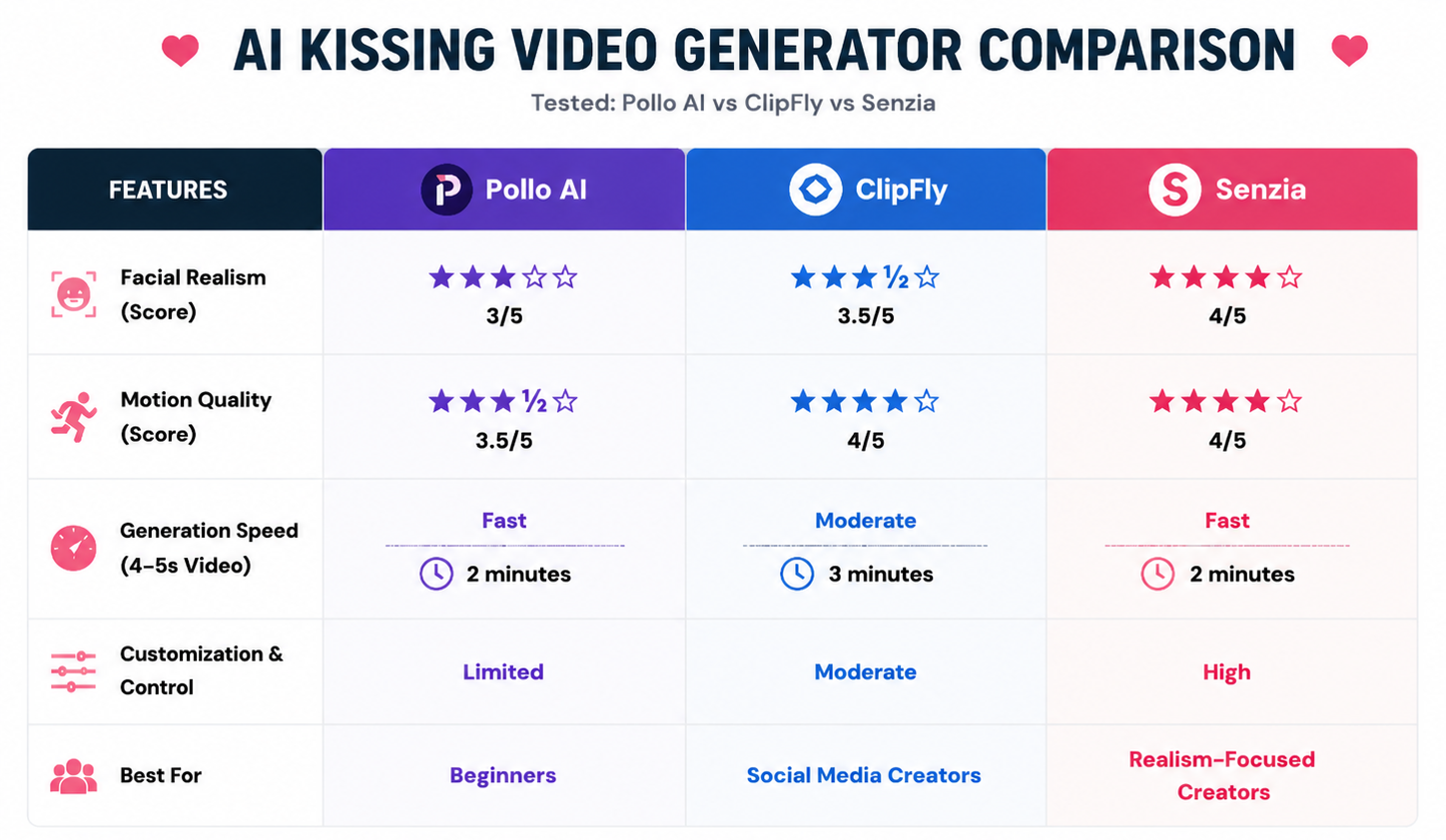AI Kissing Video Generator Comparison